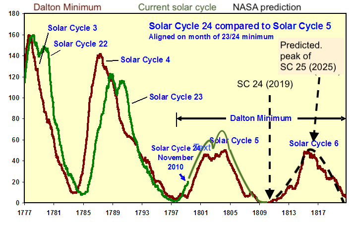 Comparación de los ciclos solares recientes con el Mínimo de Dalton