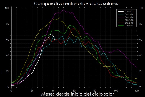 Comparación ciclo solar actual con otros ciclos más antiguos