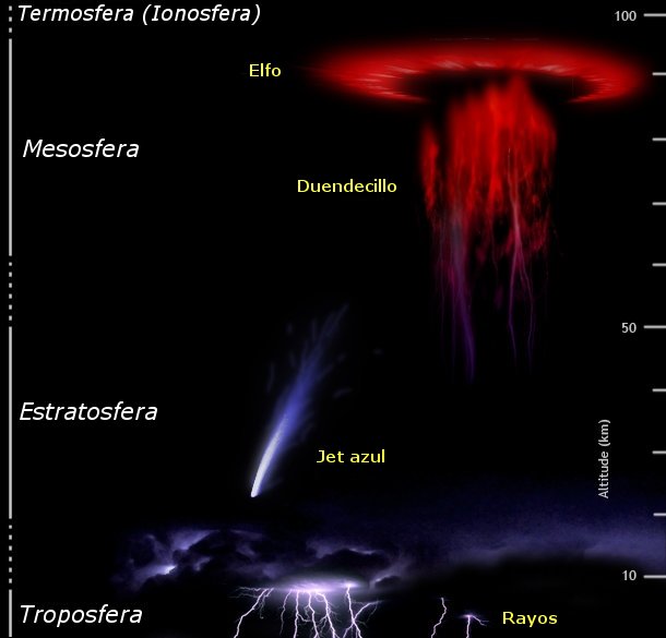 Descargas eléctricas en alta atmósfera