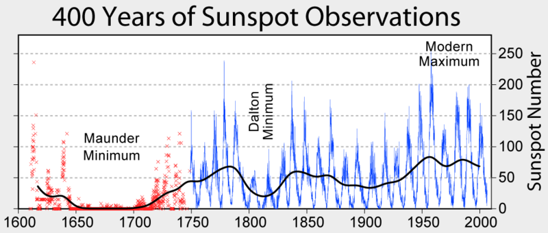 Número de manchas solares según datos recogidos durante 400 años