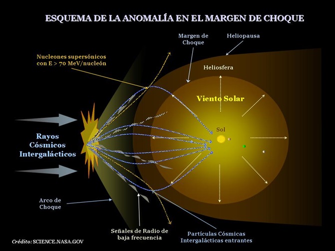 Anomalía en la incidencia rayos cósmicos en la Heliosfera