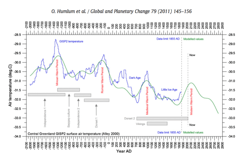 Evolución de la temperatura en Groenlandia