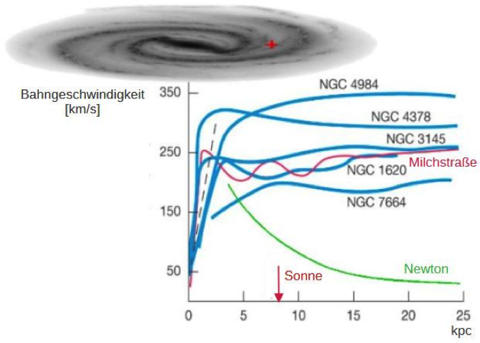 Perfiles de rotación de varias galaxias