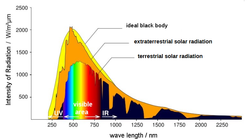 Espectro solar medido comparado con la ley de radiación de Planck