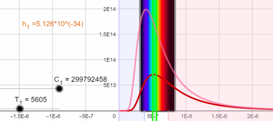 Variación de la curva de Planck con constante de Planck reducida