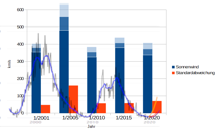 Velocidad promedio mensual del viento solar en enero, años 2001-2020