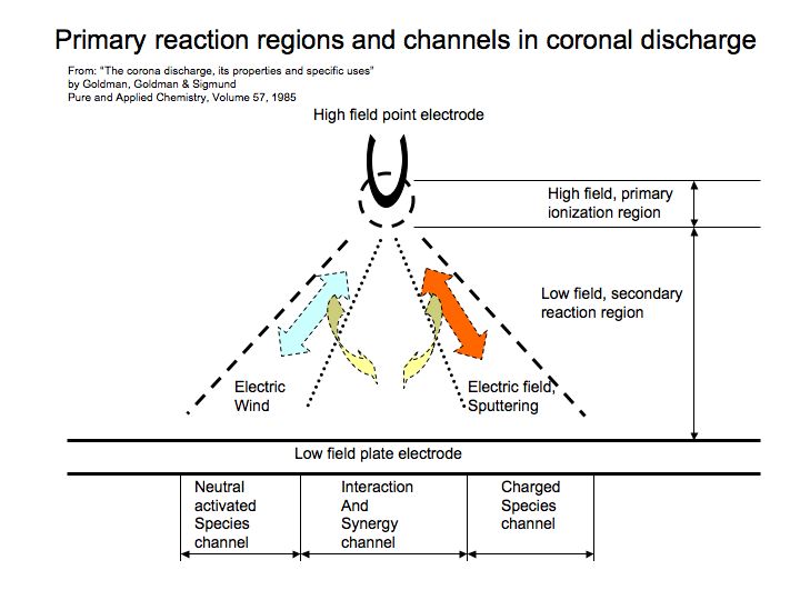 Diagrama de la región de deriva de una corona