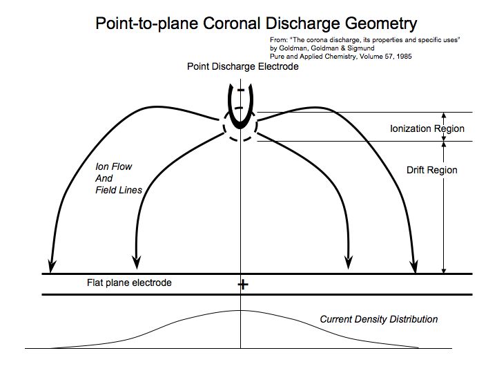 Diagrama de descarga coronal