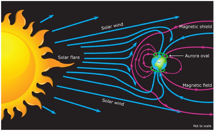 Interacción entre el viento solar y la Magnetosfera de la Tierra