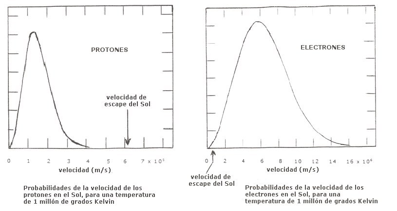 velocidad de los electrones y de los protones en el Sol
