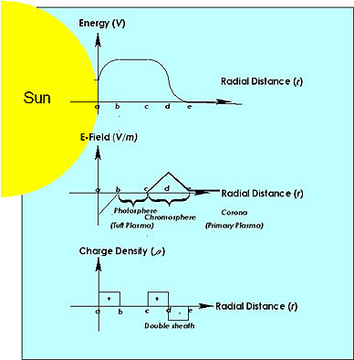 Gráfico de las propiedades eléctricas del Sol